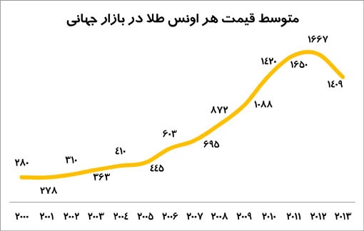 متوسط قیمت هر اونس طلا در بازار جهانی طی سالهای 2000تا 2013